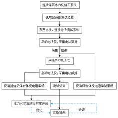 美女被操小粉逼操的好爽基于直流电法的煤层增透措施效果快速检验技术